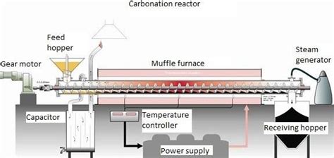 screw conveyor with heater|electric screw conveyor.